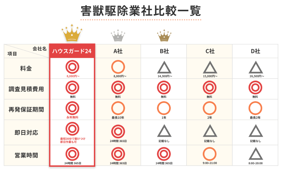 害獣駆除業者の価格・保証期間・対応スピードなどを比較した表。ハウスガード24が他社に比べて優れている点を視覚的に示しています。