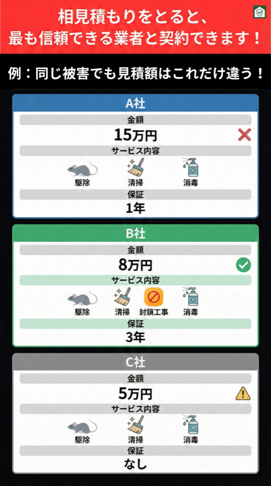 ネズミ駆除の相見積もり比較例の図。同じ被害でも業者によって15万円・8万円・5万円と料金やサービス内容（再発防止・保証）に大きな差が出る事例