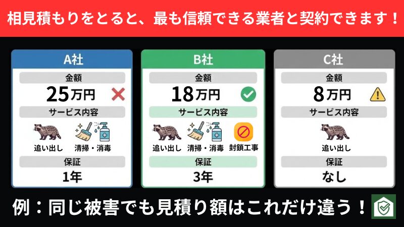 ハクビシン駆除の相見積もり比較例の図。同じ被害でも業者によって25万円・18万円・8万円と料金やサービス内容(再発防止・保証)に大きな差が出る事例