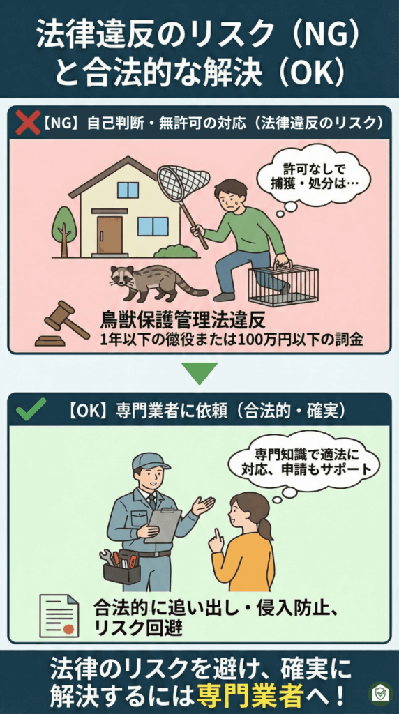 無許可での捕獲・処分が1年以下の懲役や100万円以下の罰金対象となるリスク(NG)と、専門知識で適法に対応し申請もサポートする業者(OK)の対比図。
