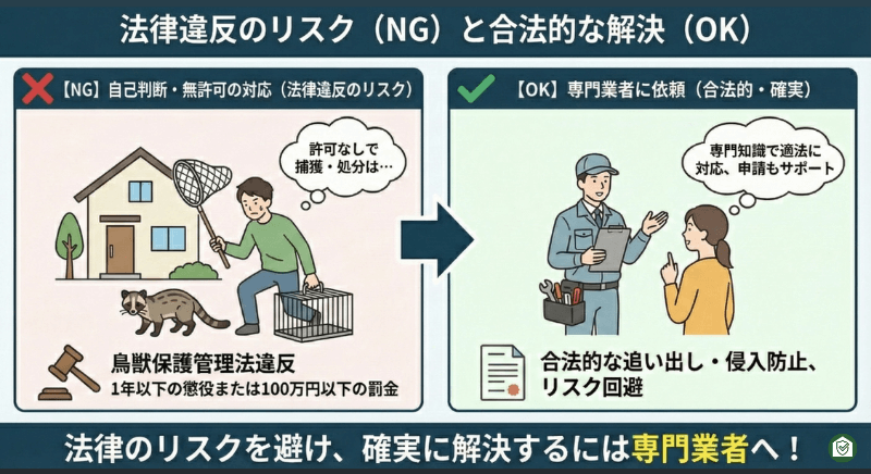 無許可での捕獲・処分が1年以下の懲役や100万円以下の罰金対象となるリスク(NG)と、専門知識で適法に対応し申請もサポートする業者(OK)の対比図。