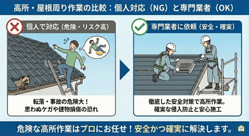 梯子からの転落や建物の損傷を招く危険な個人作業(NG)に対し、安全帯や足場、徹底した安全対策を講じて確実に侵入防止を行う専門業者(OK)の様子。