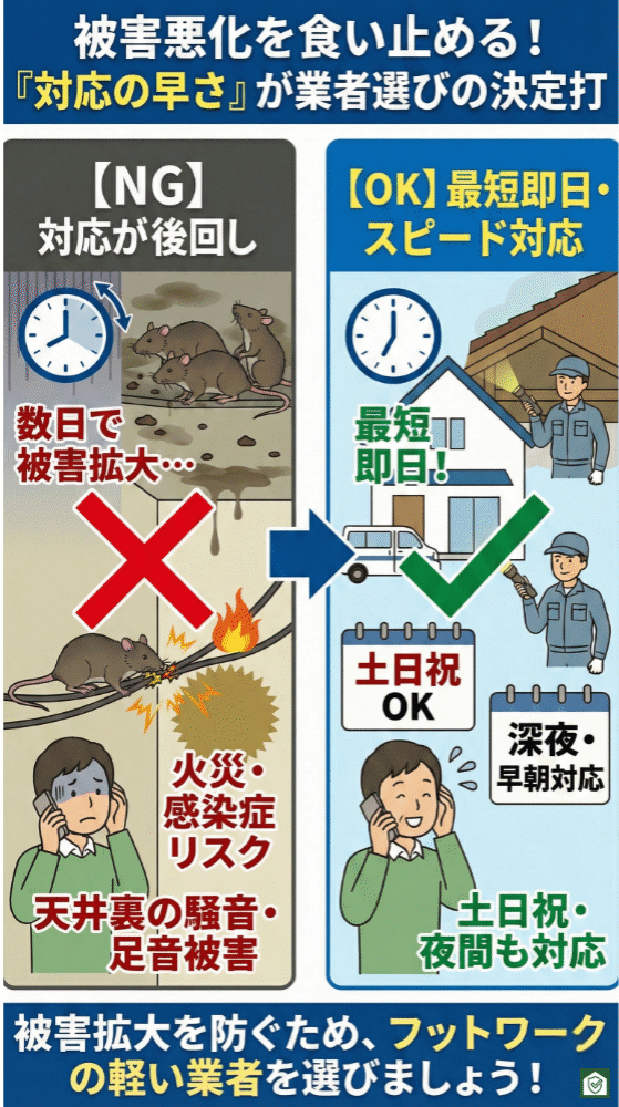 対応の早さが被害拡大を防ぐ鍵であることを示すインフォグラフィック。左側では、対応が遅れるとネズミの繁殖や火災・感染症リスクが高まり、天井裏の騒音被害も悪化する様子が描かれている。右側では、最短即日対応や土日祝・深夜早朝対応が可能な業者が迅速に駆けつける様子が示され、被害を最小限に抑えるためフットワークの軽い業者選びが重要であることを伝えている。